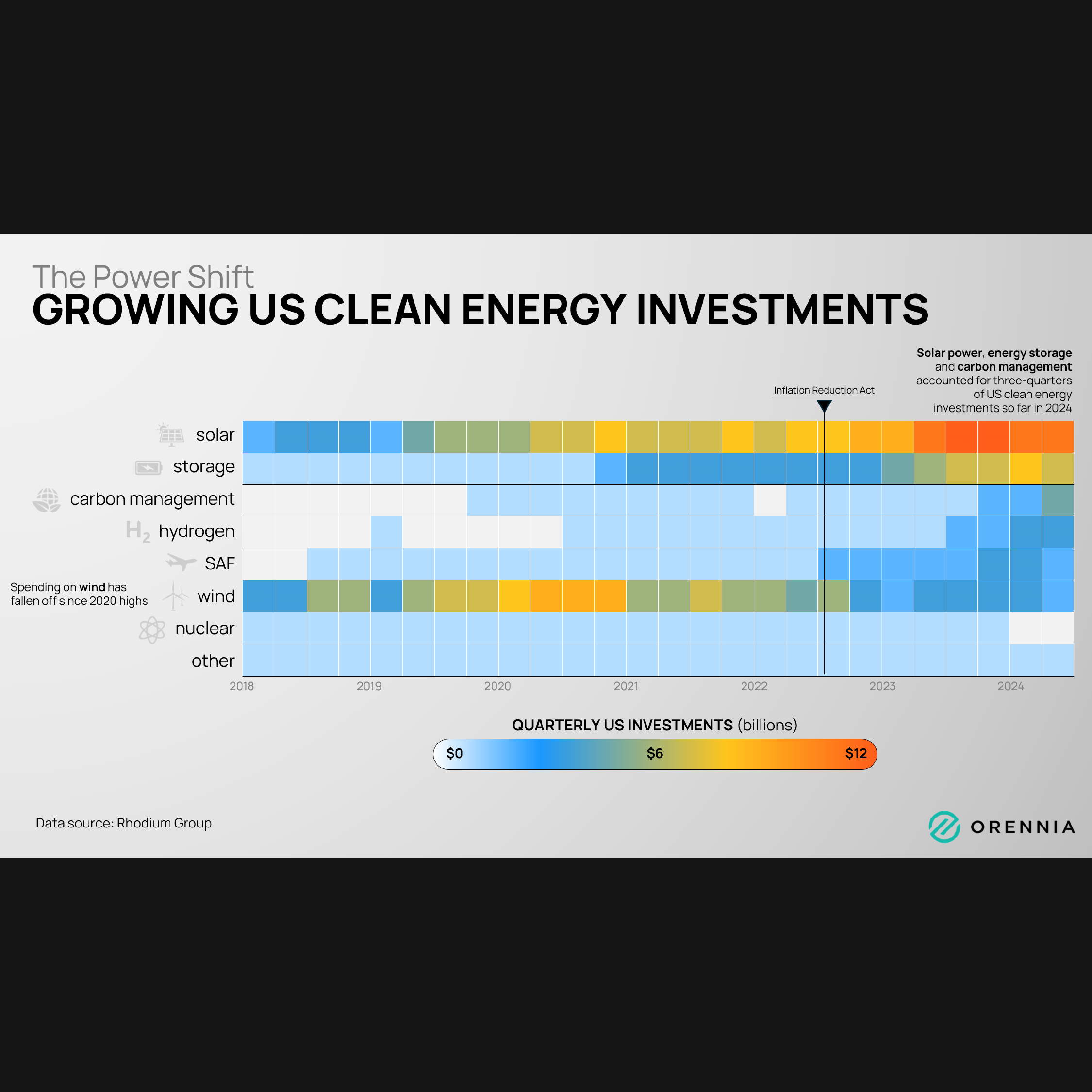 A chart showing how clean energy investments are growing in the United States