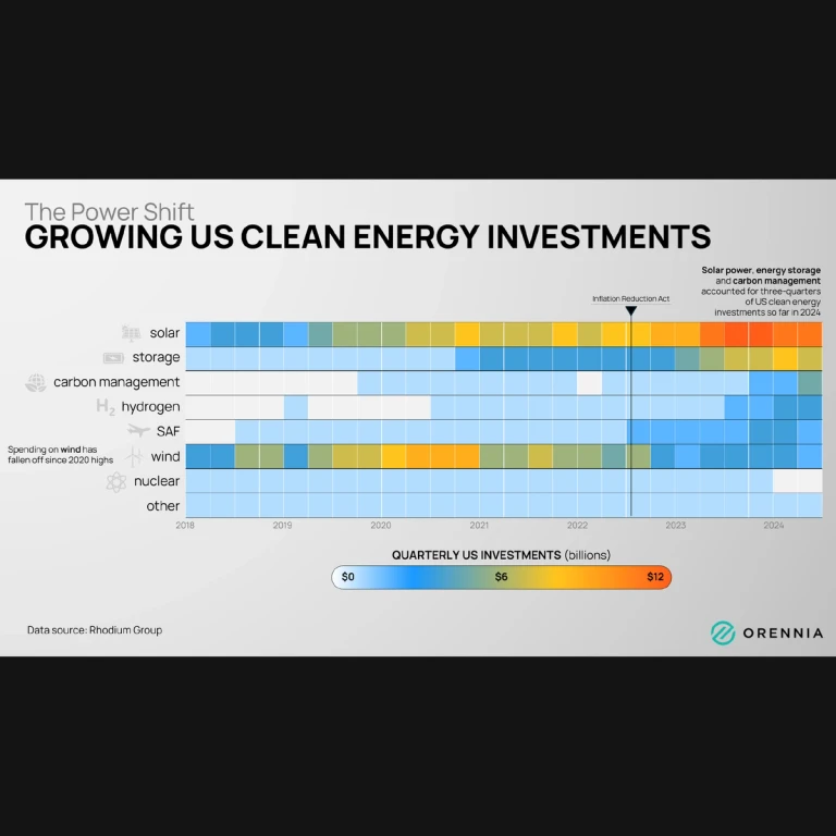 A chart showing how clean energy investments are growing in the United States