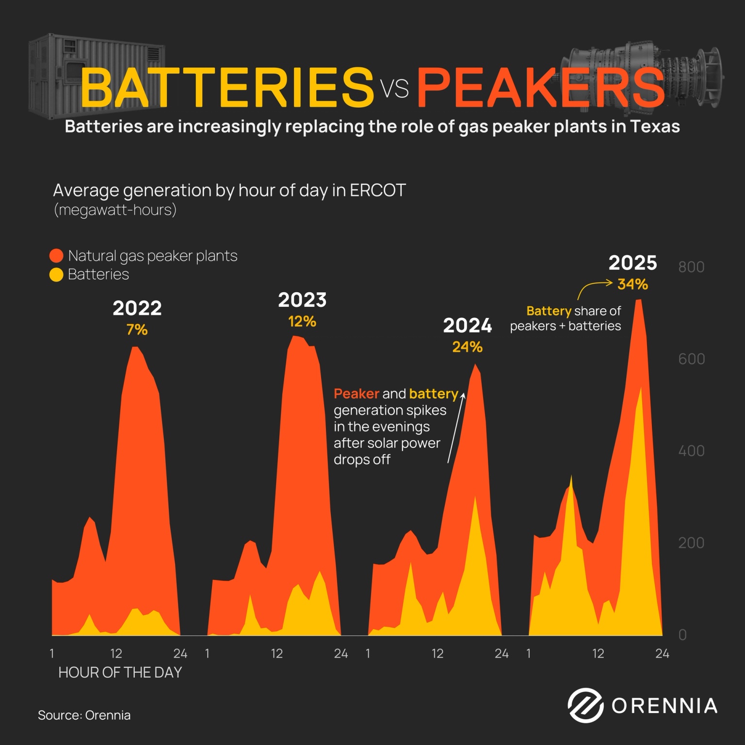 ERCOT chart showing batteries replacing natural gas peaker plants, with battery share rising from 7% in 2022 to 34% in 2025.
