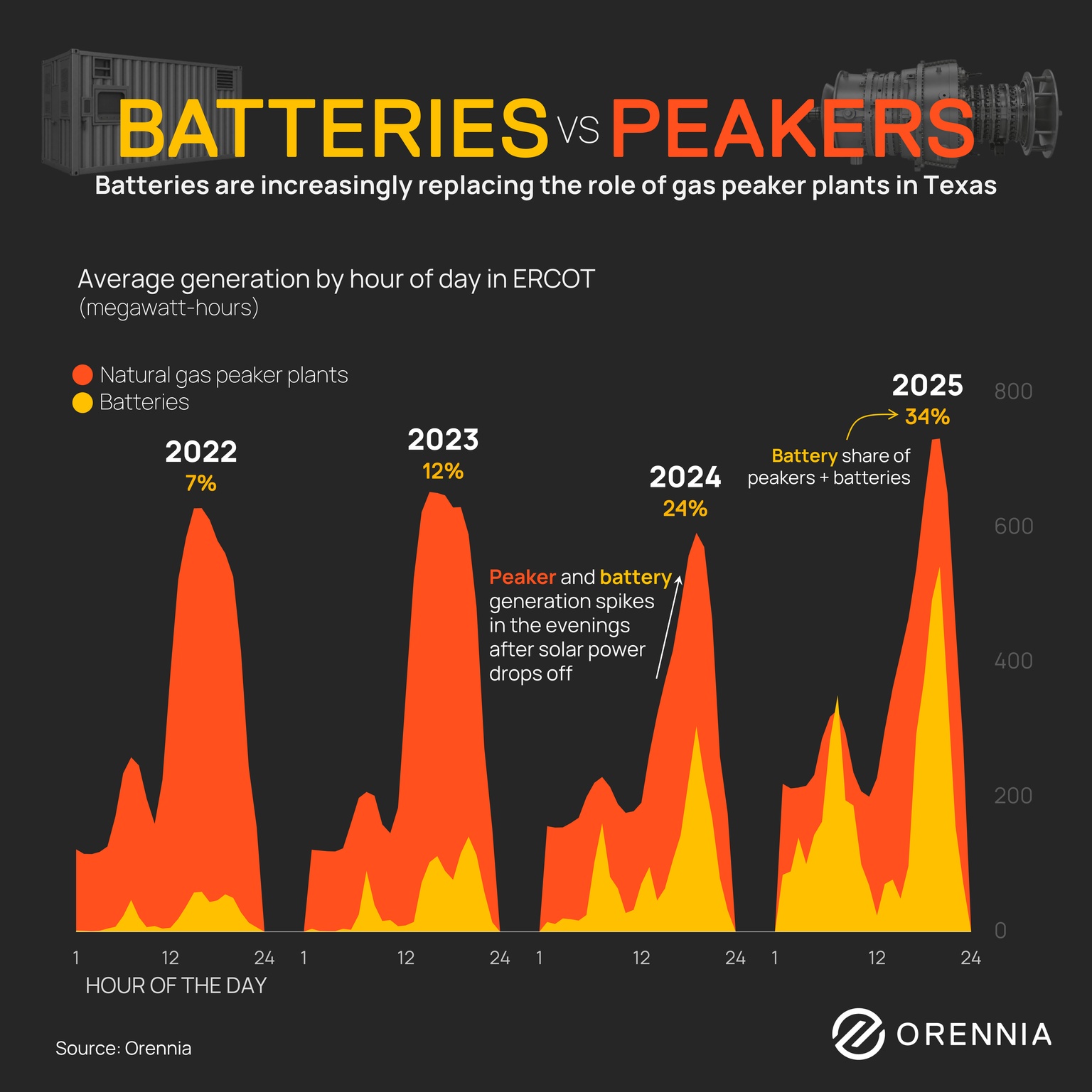 ERCOT chart showing batteries replacing natural gas peaker plants, with battery share rising from 7% in 2022 to 34% in 2025.