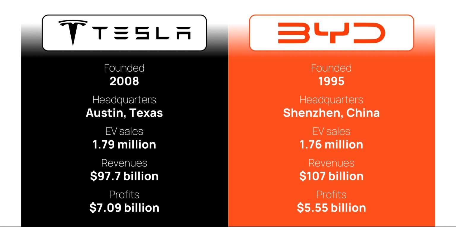 A comparison of BYD and Telsa
