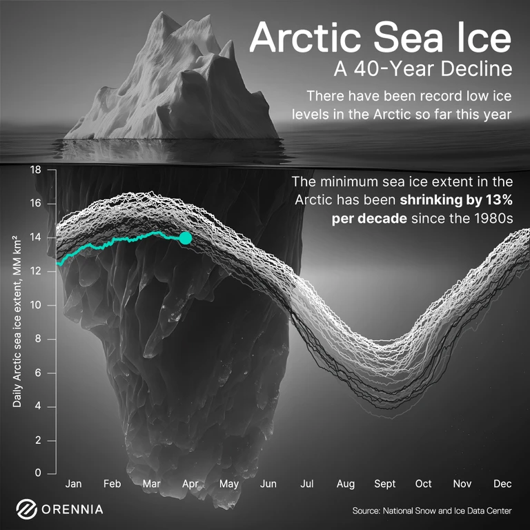 Graphic depicting the 40-year decline of Arctic sea ice