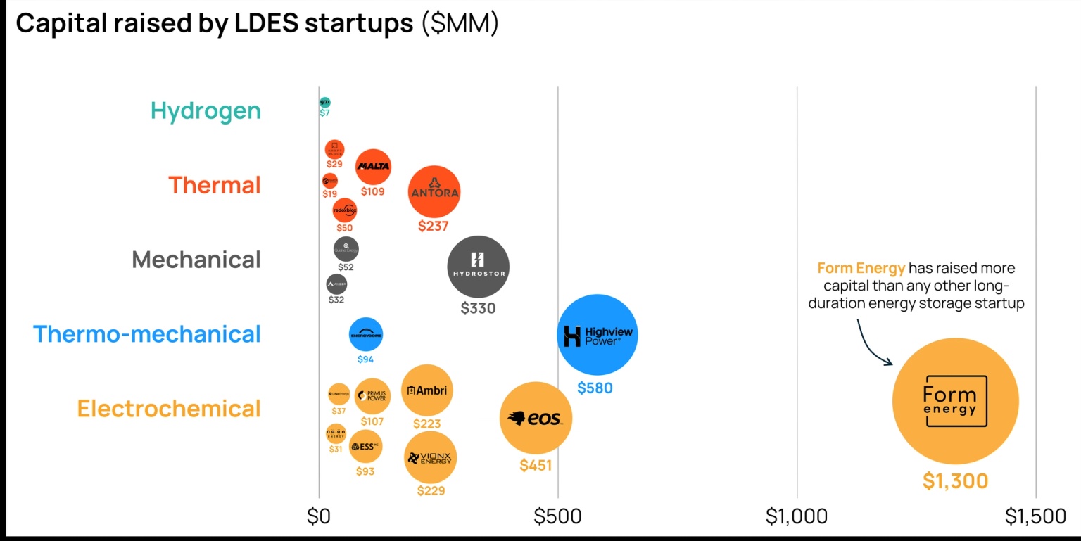 Graph depicting capital raised by LDES startups