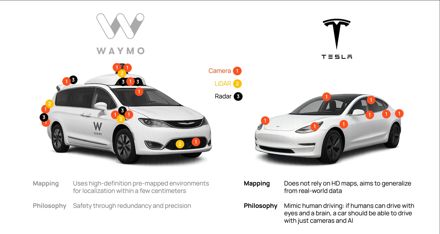 A comparison of the sensors and cameras in a Tesla vehicle and a Waymo vehicle
