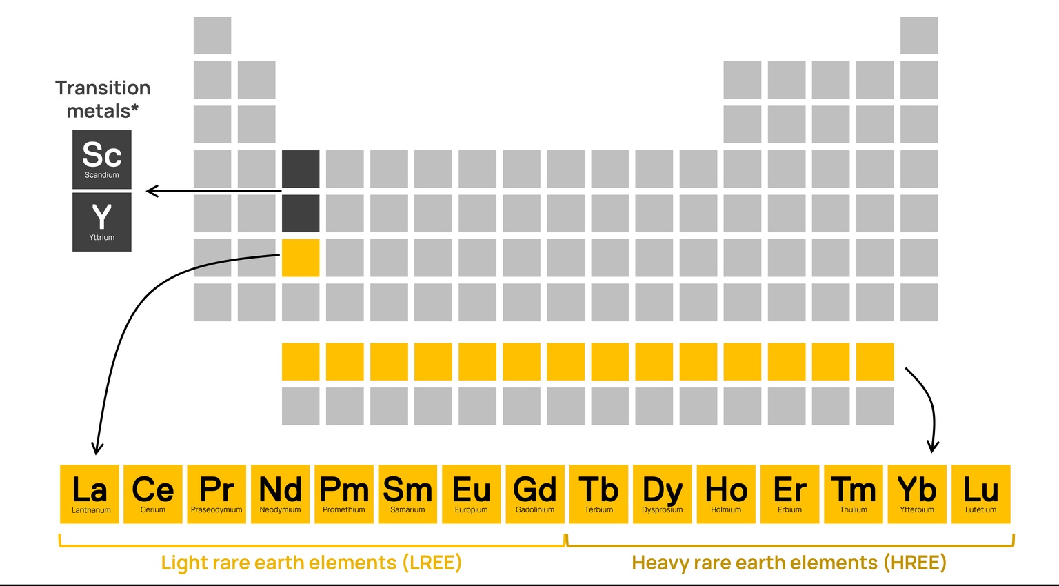 Periodic table graphic showing the position of rare earth minerals