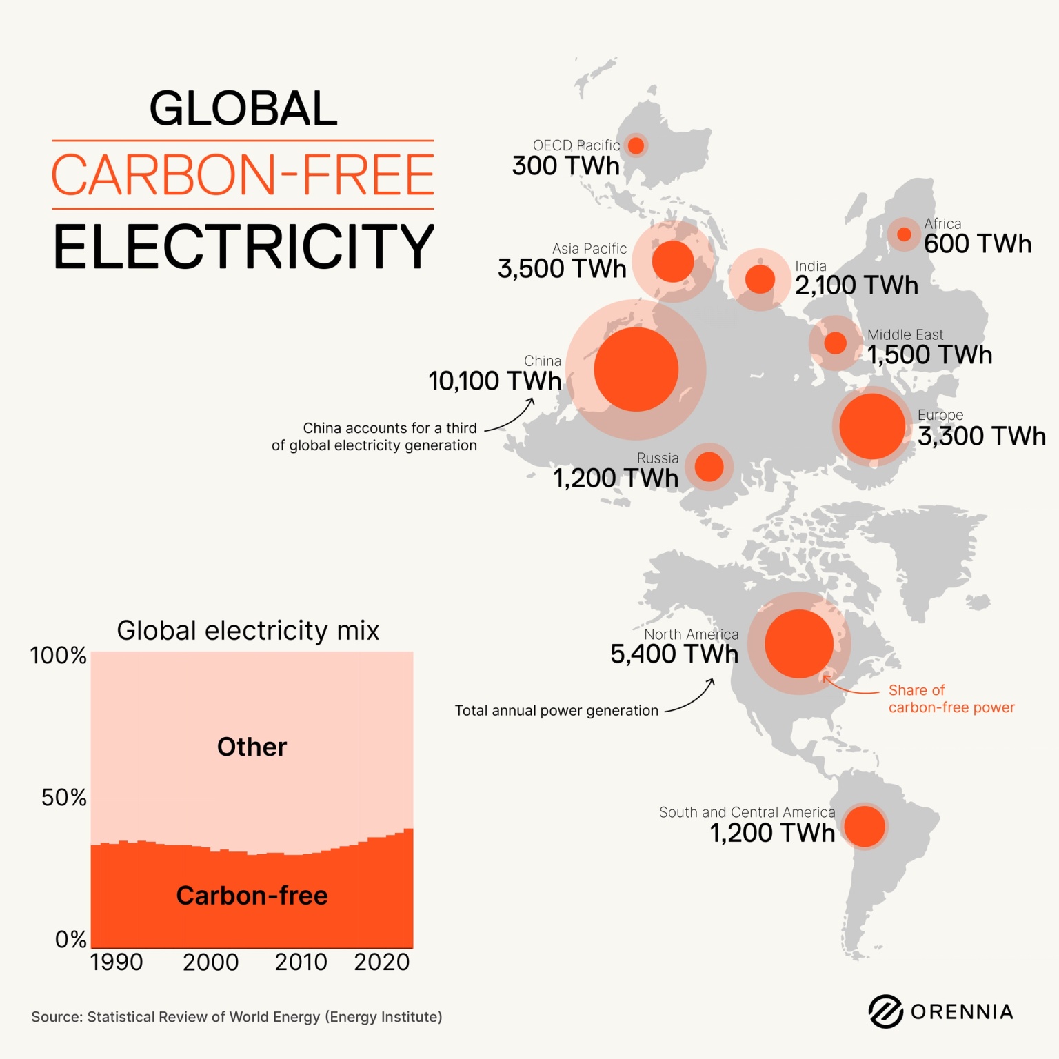 A map infographic depicting carbon-free electricity compare to the global electricity mix