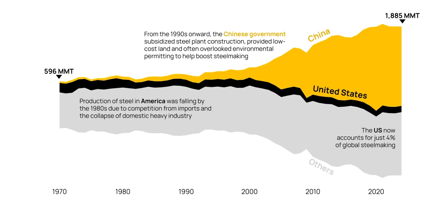 A chart showing the annual steel production in China