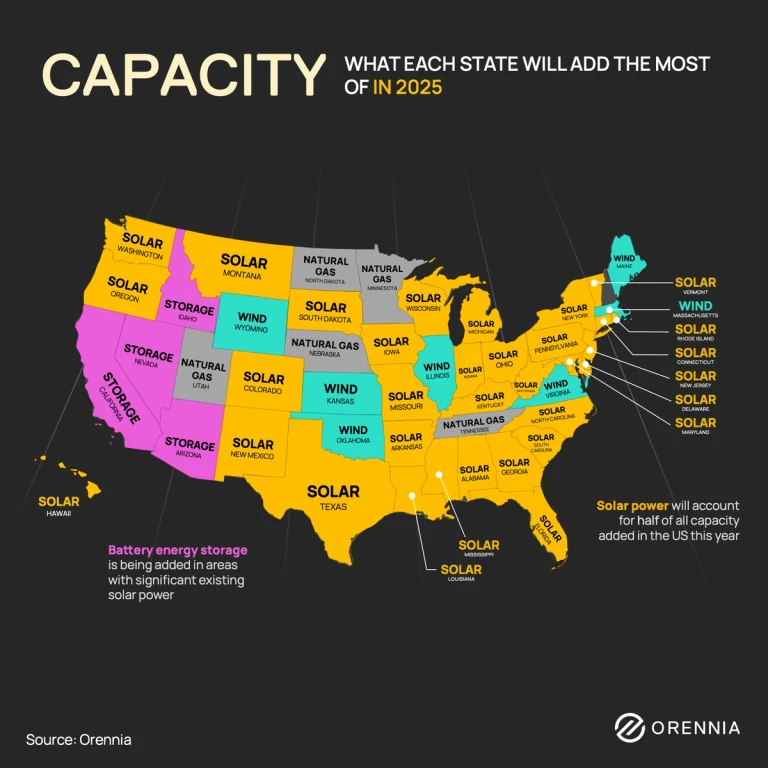 Infographic depicting what power source each state will add the most of in 2025 with solar power accounting for half of all capacity added in the United States