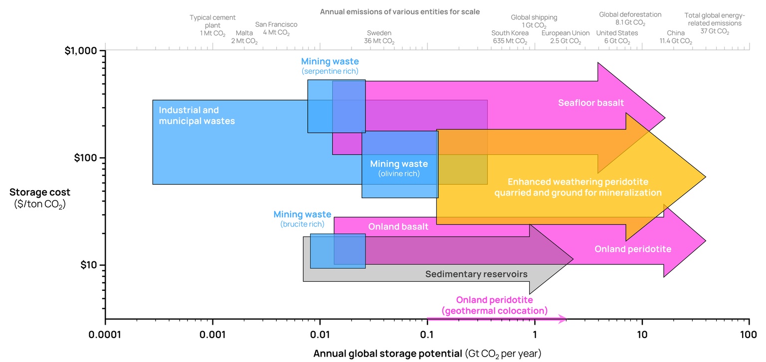 A chart showing the comparison of various carbon mineralization techniques