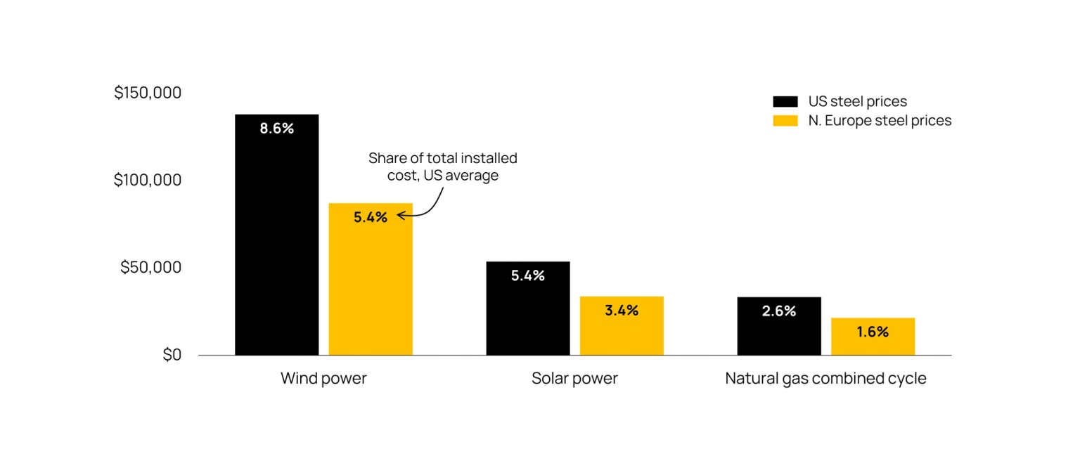 Chart showing the cost of steel in the US compared to Northern Europe in wind power, solar power and combined cycle natural gas