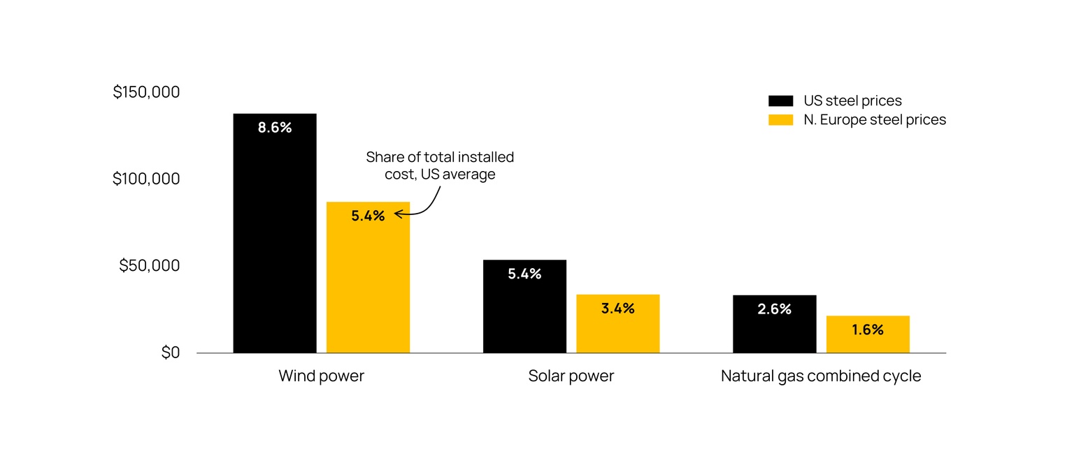 Chart showing the cost of steel in the US compared to Northern Europe in wind power, solar power and combined cycle natural gas
