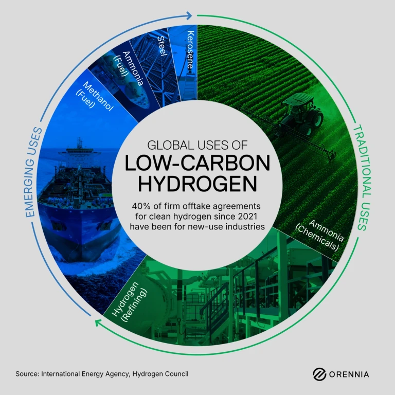 Global uses of low-carbon hydrogen show that 40% of firm offtake agreements for clean hydrogen since 2021 have been for new-use industries