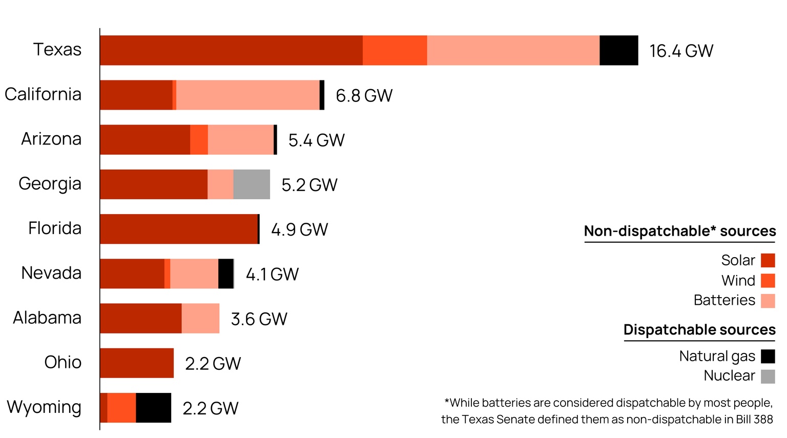 Chart showing power projects that came online in 2024