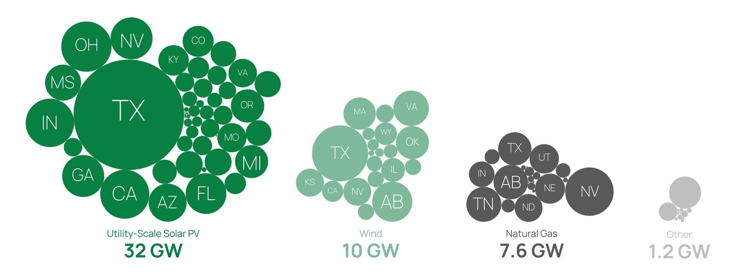 A graphic showing the power generation capacity added in 2025 in the US and Canada