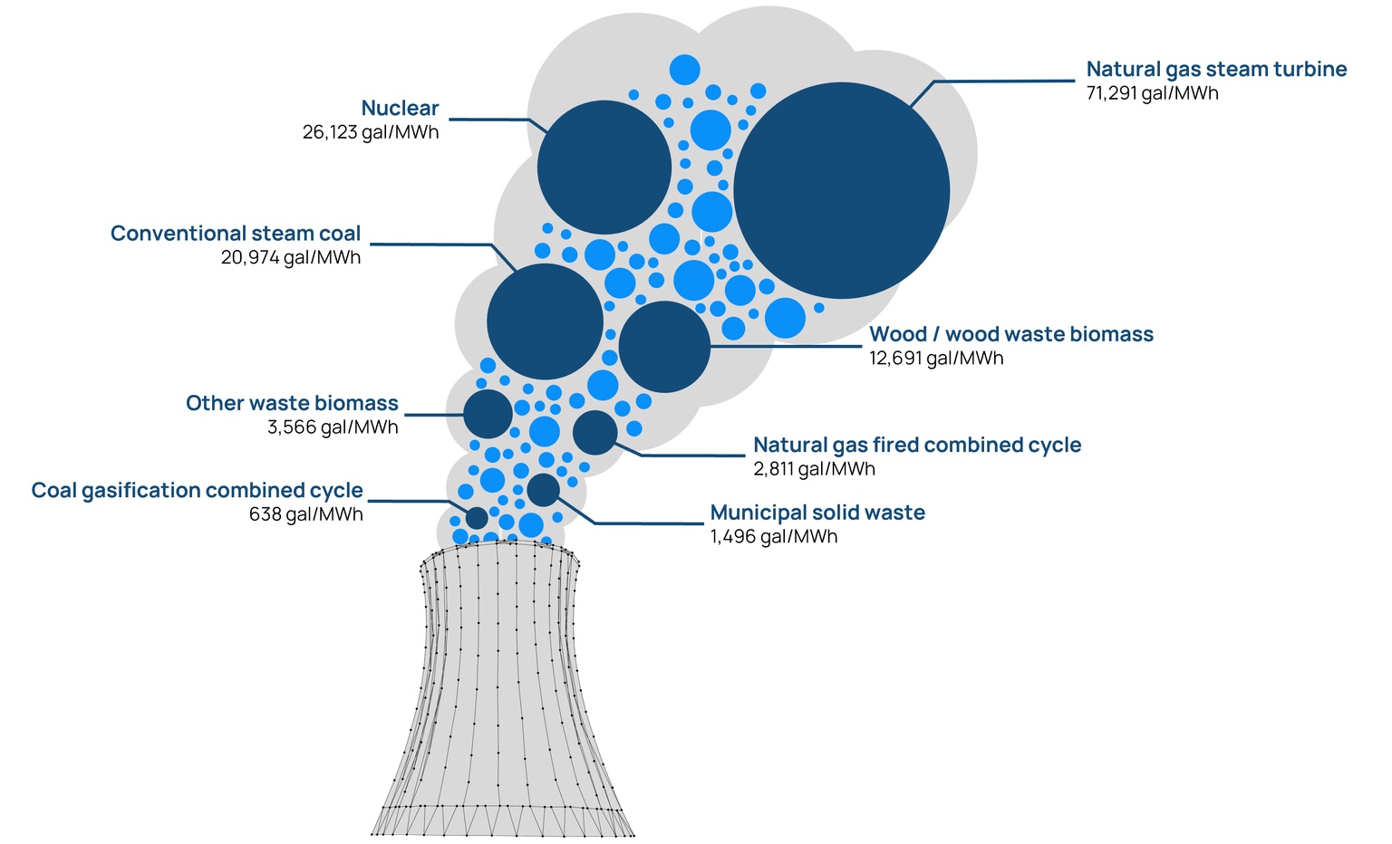 graphic showing the average water intensity of thermoelectric cooling by plant type