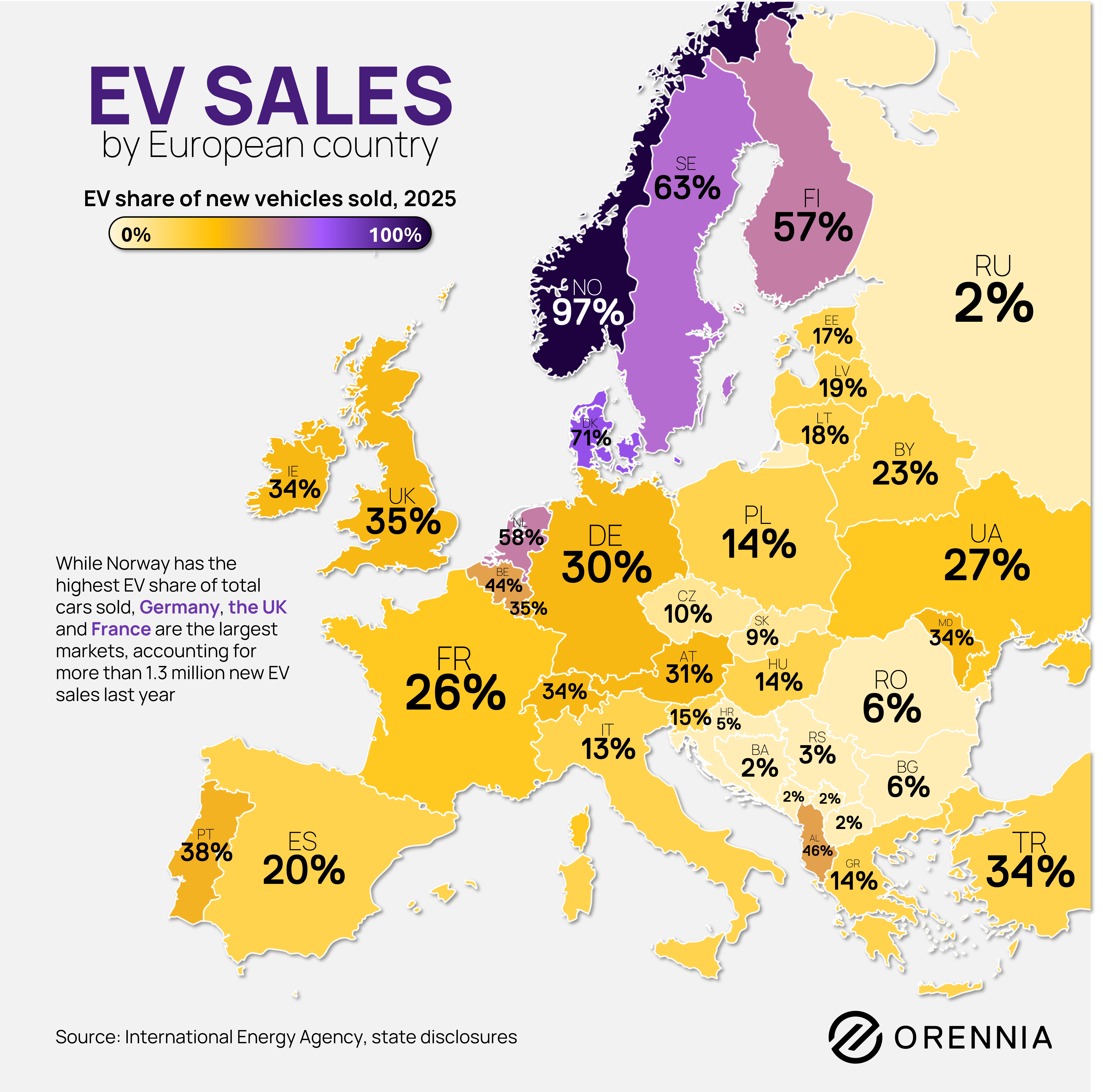 Map of Europe showing EV share of new vehicle sales by country in 2025. Norway leads at 97%, followed by Denmark (71%), Sweden (61%), Finland (57%), and the Netherlands (58%). Germany (30%), the UK (35%), and France (26%) are among Europe's largest EV markets by total sales volume.