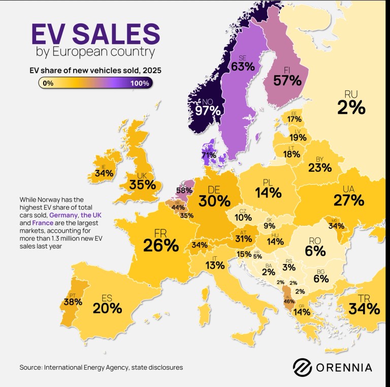 Map of Europe showing EV share of new vehicle sales by country in 2025. Norway leads at 97%, followed by Denmark (71%), Sweden (61%), Finland (57%), and the Netherlands (58%). Germany (30%), the UK (35%), and France (26%) are among Europe's largest EV markets by total sales volume.