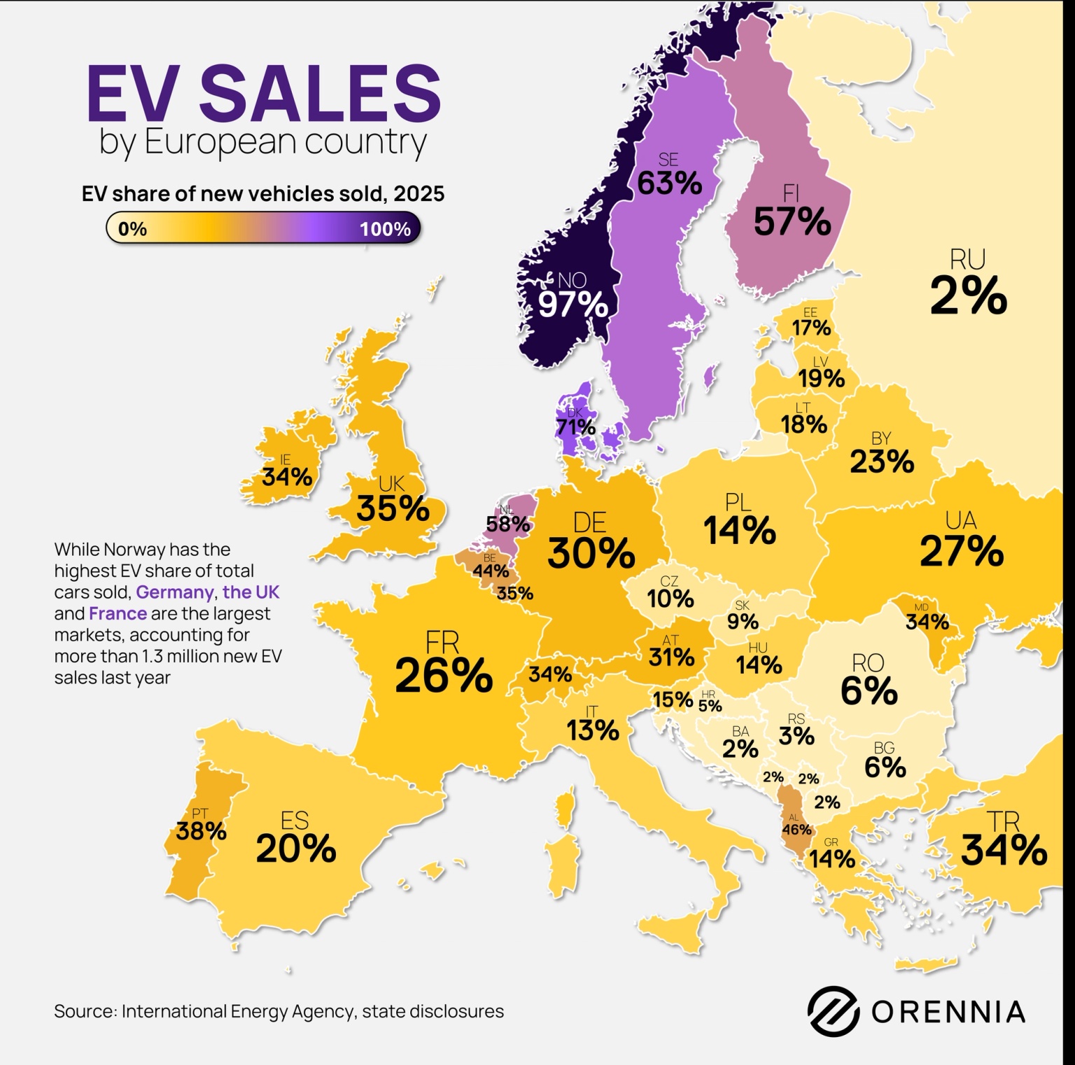 Map of Europe showing EV share of new vehicle sales by country in 2025. Norway leads at 97%, followed by Denmark (71%), Sweden (61%), Finland (57%), and the Netherlands (58%). Germany (30%), the UK (35%), and France (26%) are among Europe's largest EV markets by total sales volume.