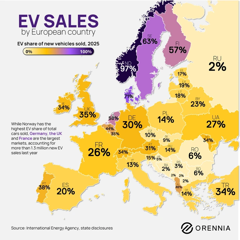 Map of Europe showing EV share of new vehicle sales by country in 2025. Norway leads at 97%, followed by Denmark (71%), Sweden (61%), Finland (57%), and the Netherlands (58%). Germany (30%), the UK (35%), and France (26%) are among Europe's largest EV markets by total sales volume.