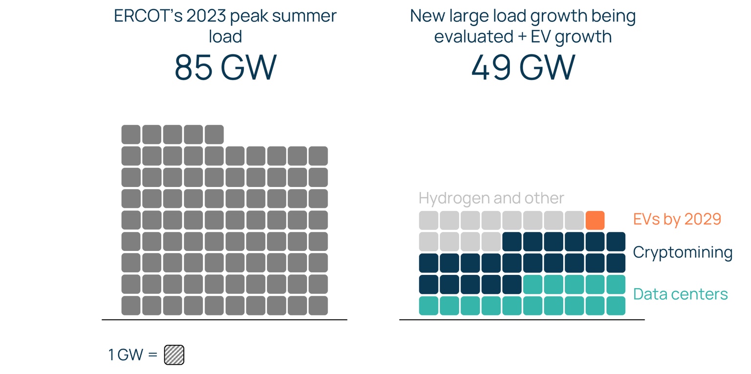 Charts showing ERCOT large load growth being studied versus 2023 peak summer load