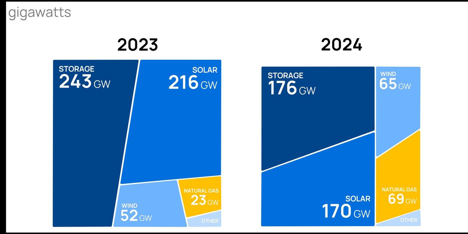 Additions to the US interconnection queue in 2023 and 2024
