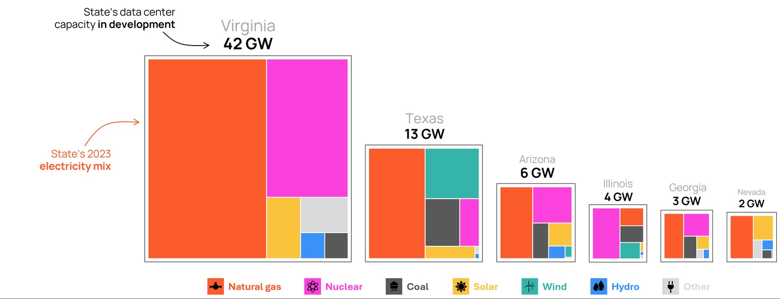 Chart of data center load in development by state