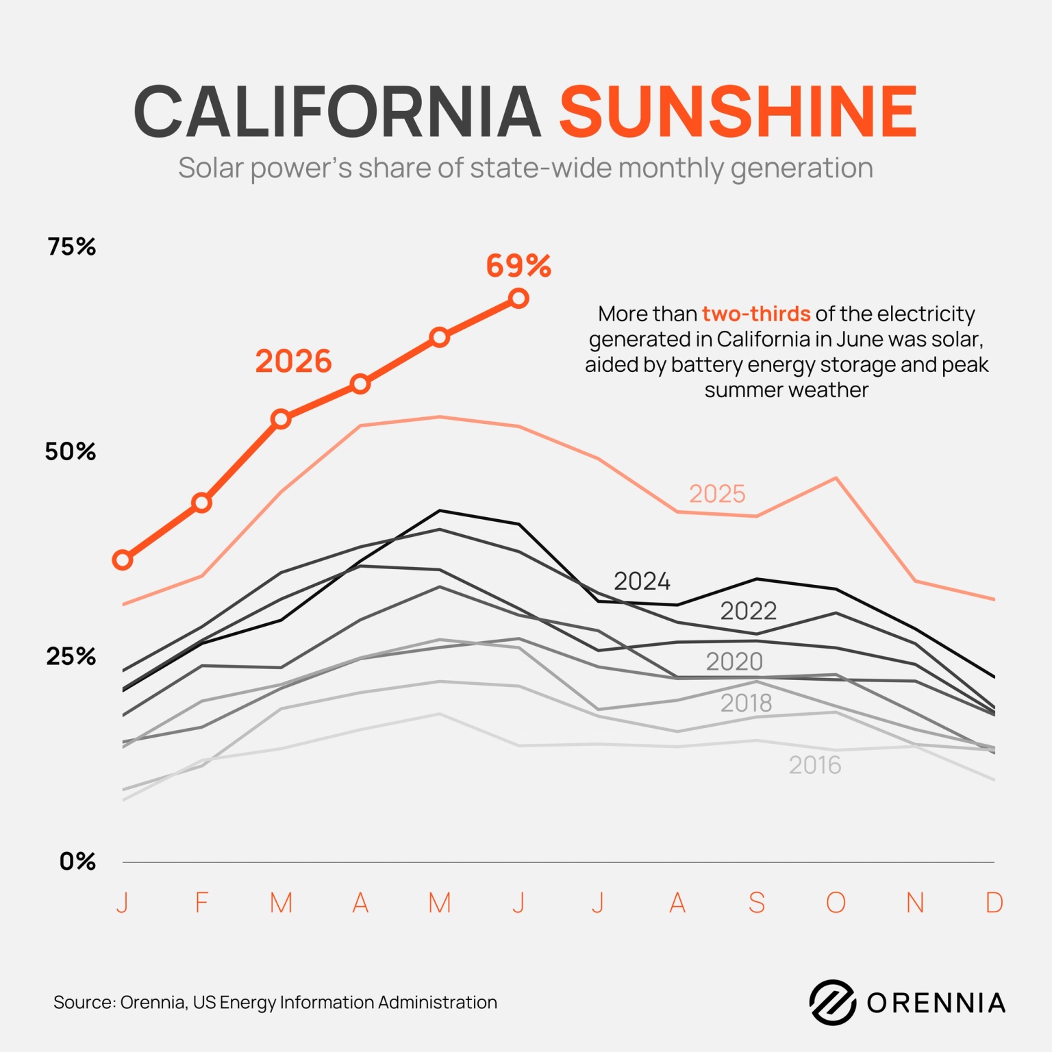 Chart showing that more than two thirds of the electricity generated in California in June was solar, aided by battery energy storage.