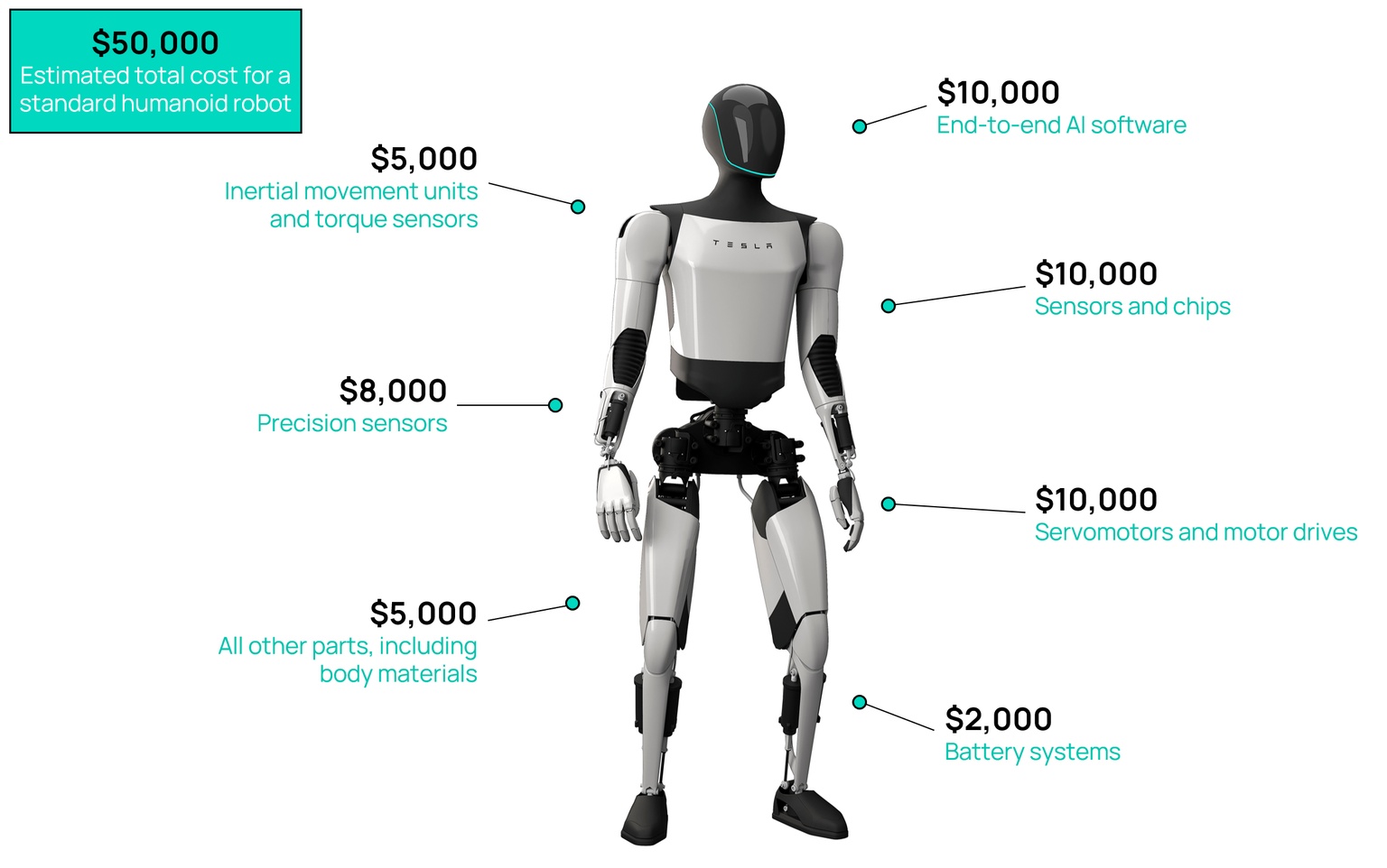 Estimated cost for a Tesla Optimus Gen 2