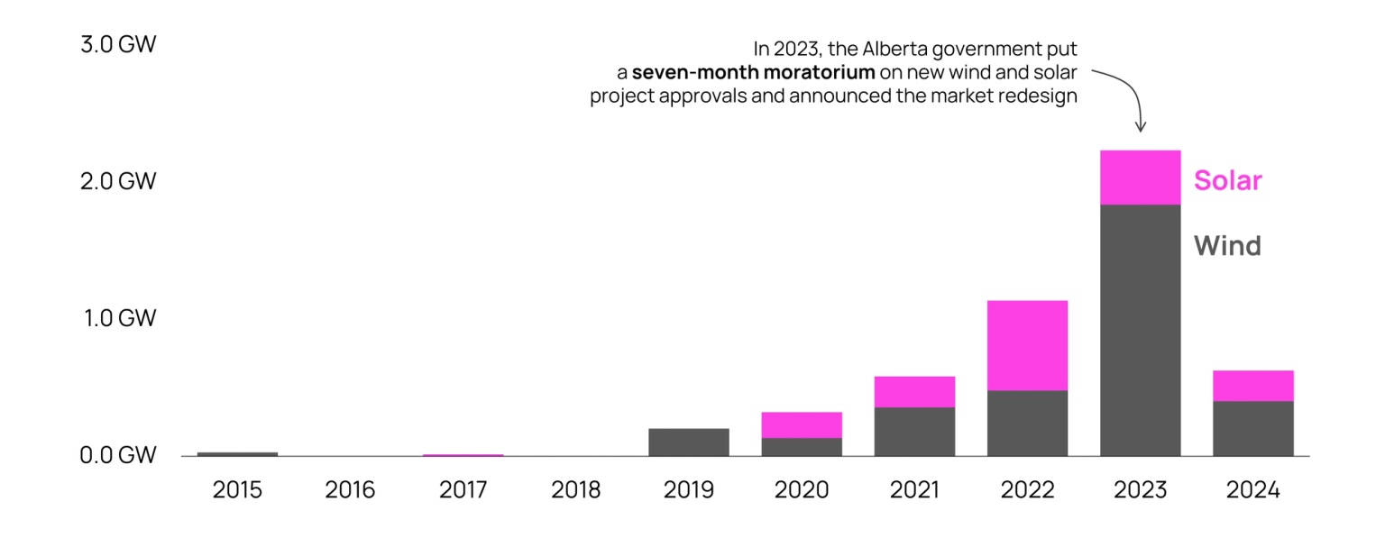 Bar chart showing annual wind and power capacity brought online in Alberta by first power date