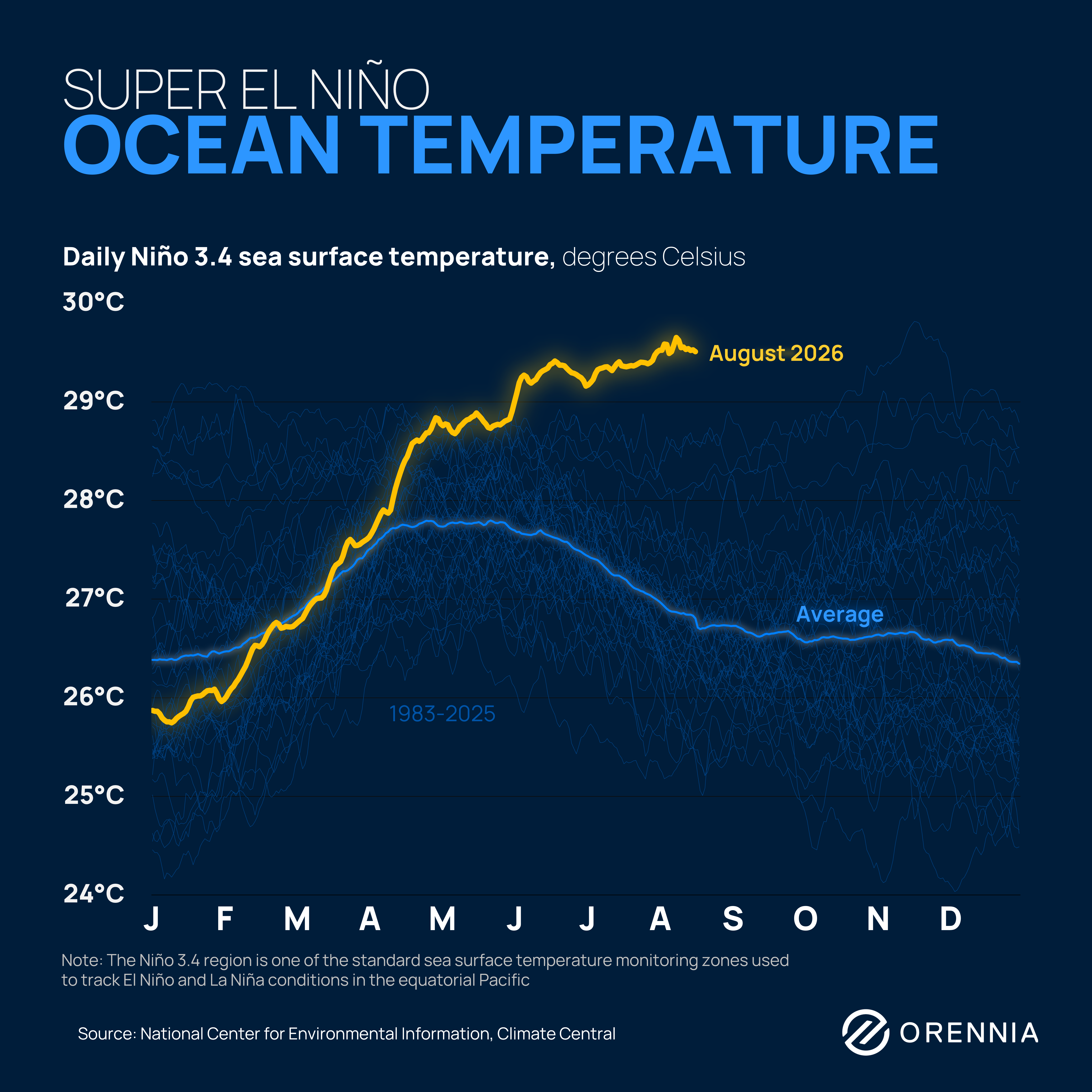Chart of Niño 3.4 ocean temperatures showing a strong El Niño year reaching near-record sea surface temperatures well above the historical average