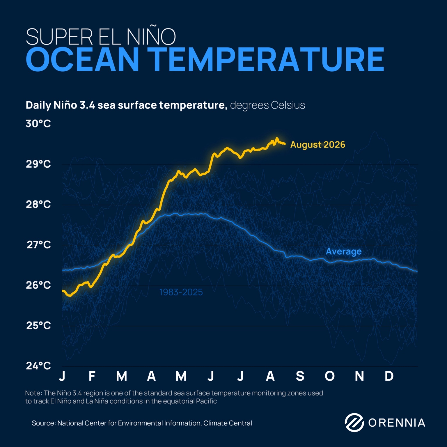 Chart of Niño 3.4 ocean temperatures showing a strong El Niño year reaching near-record sea surface temperatures well above the historical average