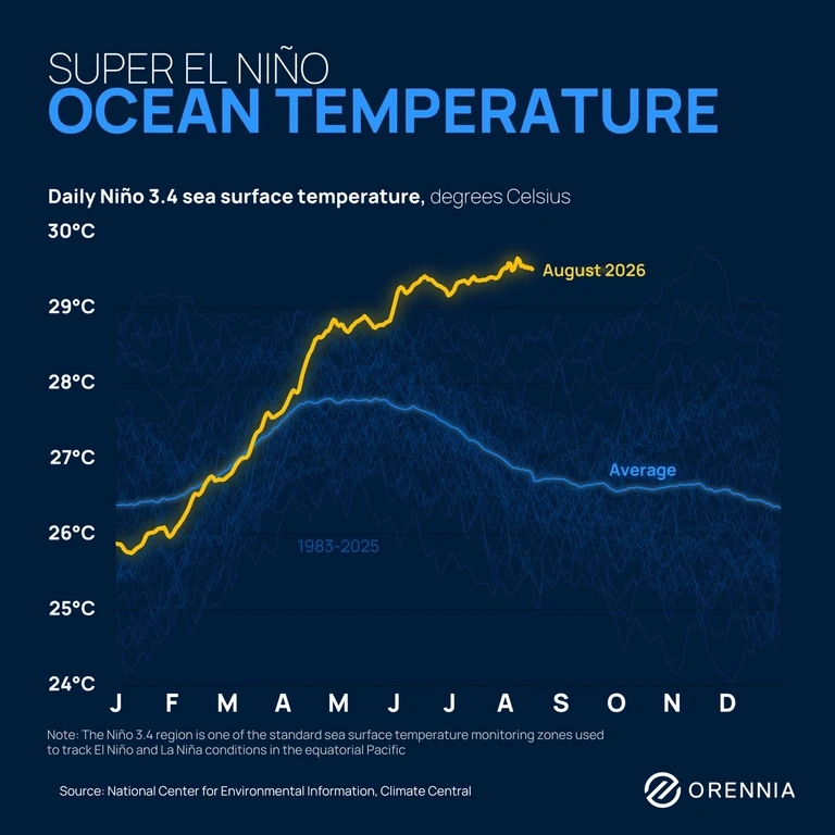 Chart of Niño 3.4 ocean temperatures showing a strong El Niño year reaching near-record sea surface temperatures well above the historical average