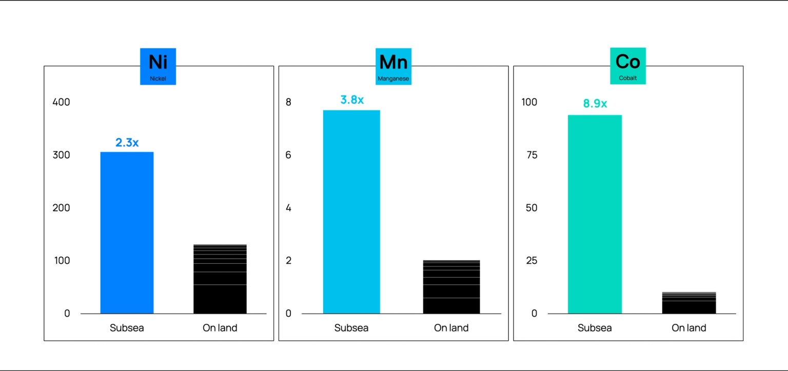 Charts showing  the difference between subsea and on land manganese, nickel and cobalt deposits