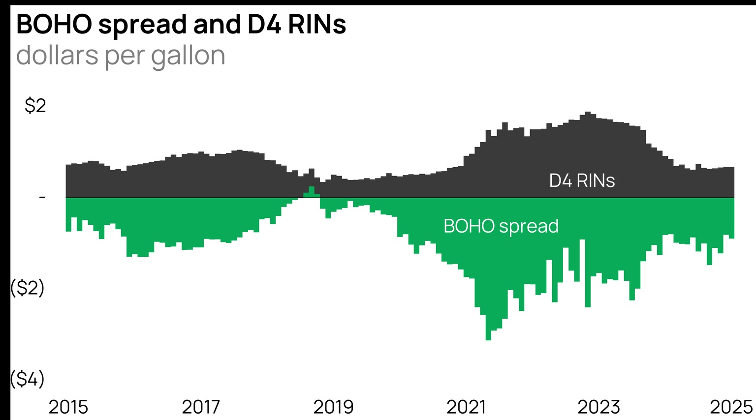 Chart comparing the BOHO spread and D4 RINs in dollars per gallon from 2015 to 2025