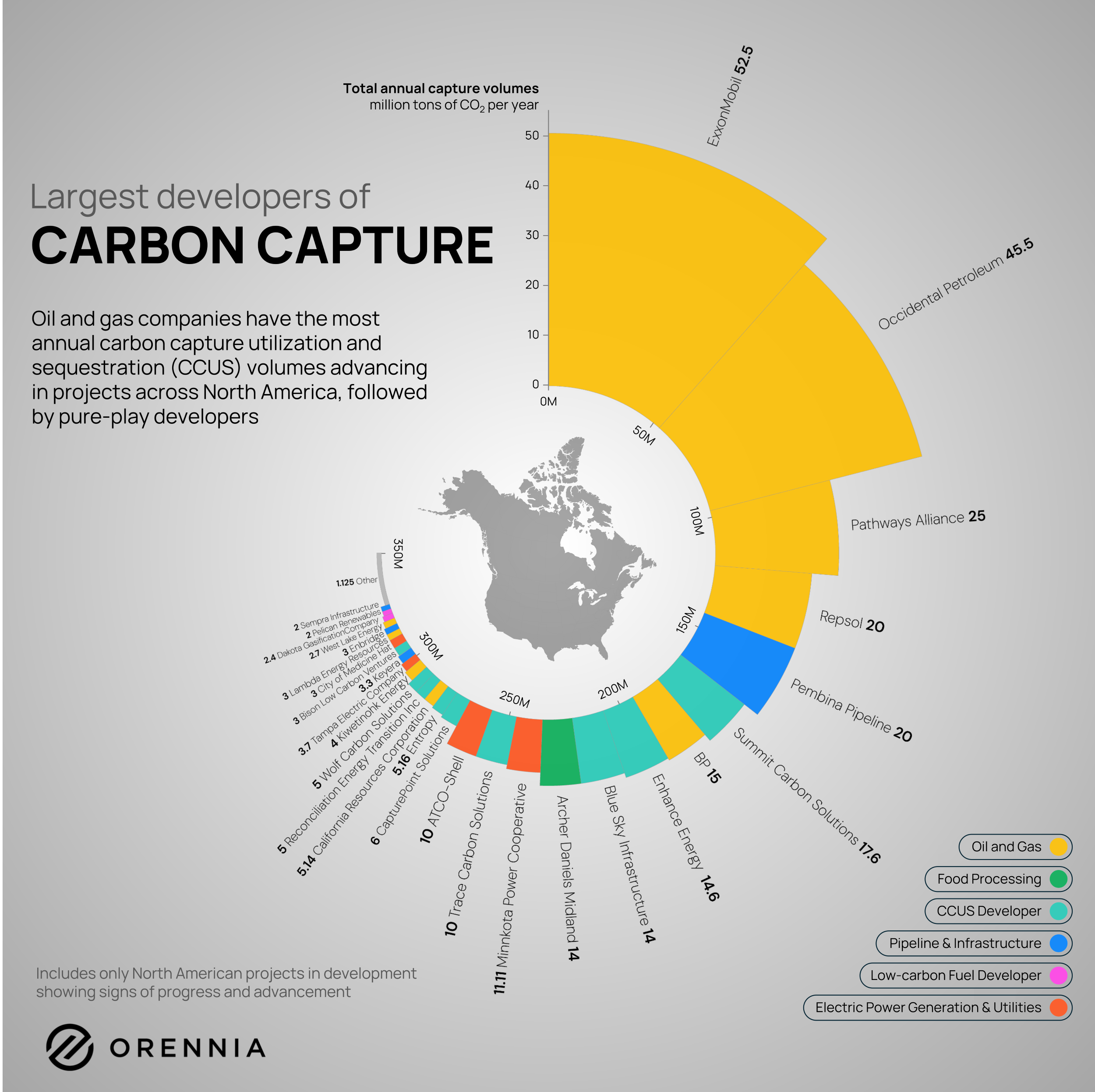 Chart showing the largest developers of carbon capture in North America