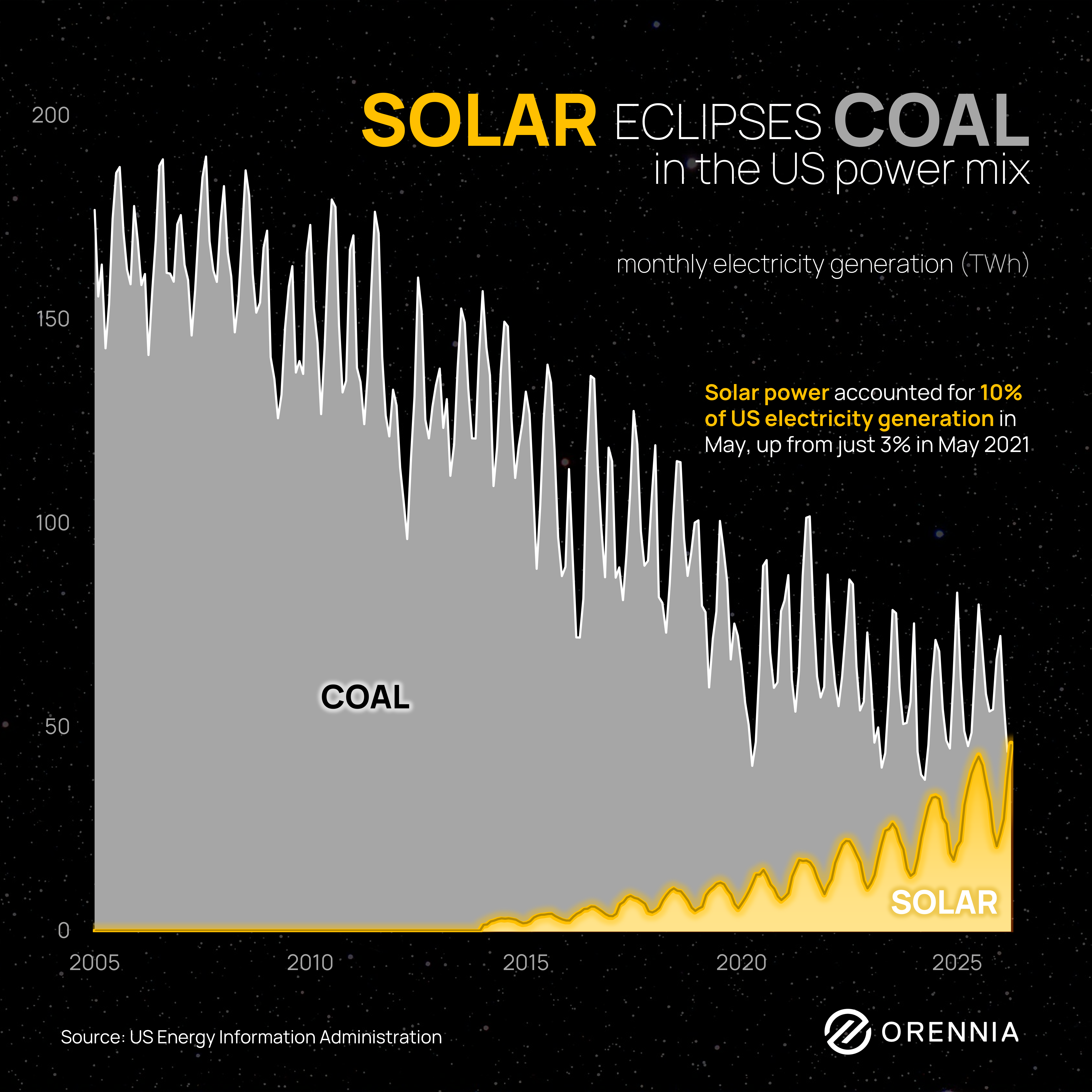 Chart showing solar's growth in relation to coal power generation in the US
