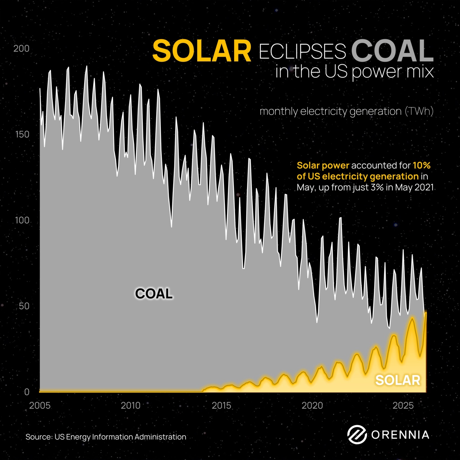 Chart showing solar's growth in relation to coal power generation in the US