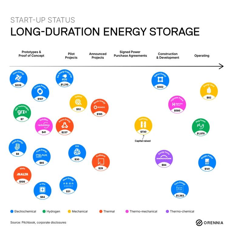 Square infographic showing start-up companies in the lond-duration energy storage space