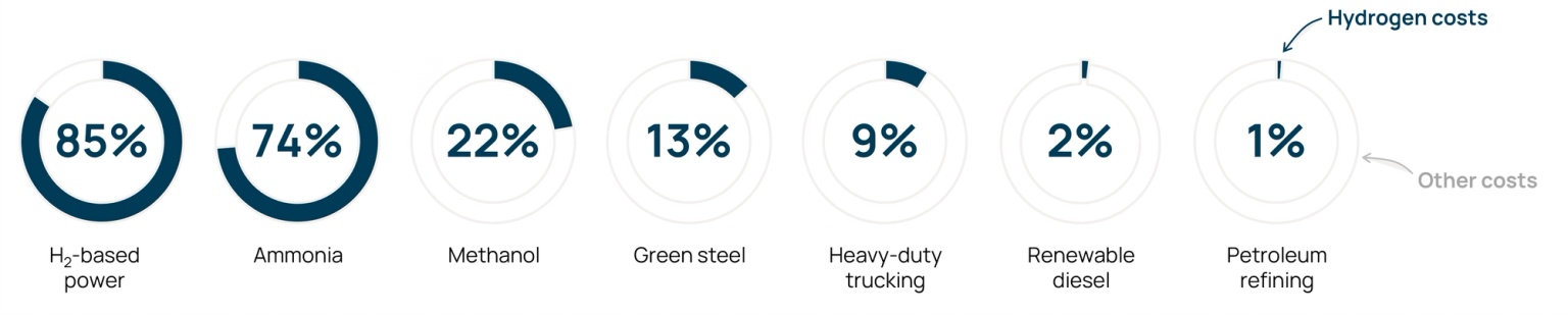 Note: Undiscounted full project costs including both capital and operating costs using hydrogen at $1.00/kg