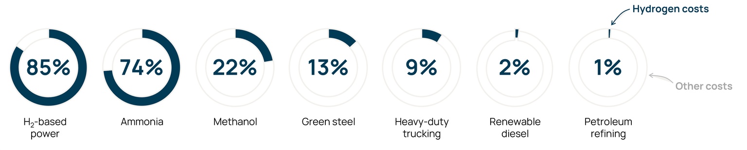 Charts showing hydrogen as a percentage of full project costs for H2 based power, ammonia, methonal, green steel, heavy-duty trucking, renewable diesel and petroleum refining