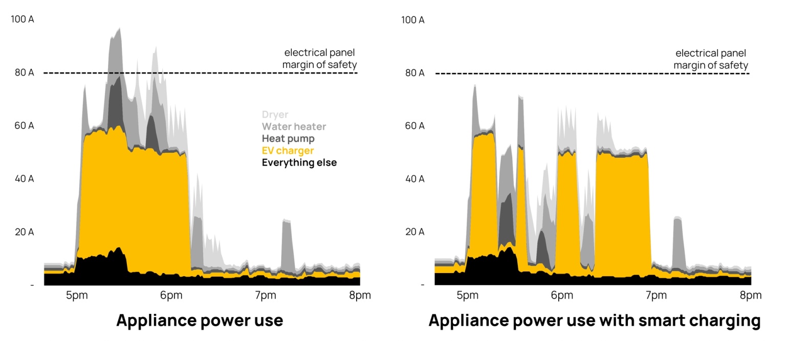 Illustration of Smart EV Charging on 100-Amp Panel