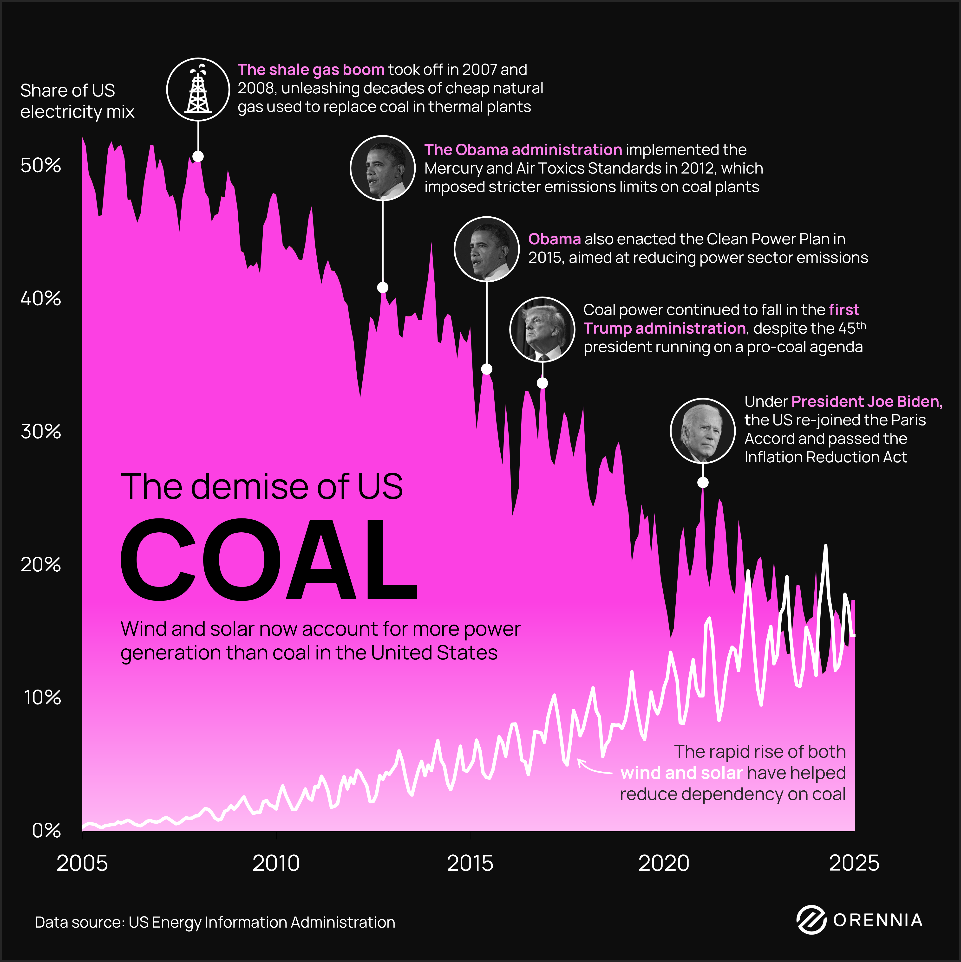 An graphic showing the decline of coal use in the US amid the rise of wind and solar power.