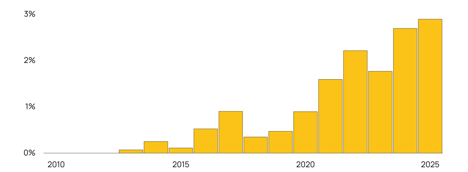 Bar chart showing the combined average annual curtailment of solar power (Kansas, Missouri, Indiana and Illinois)