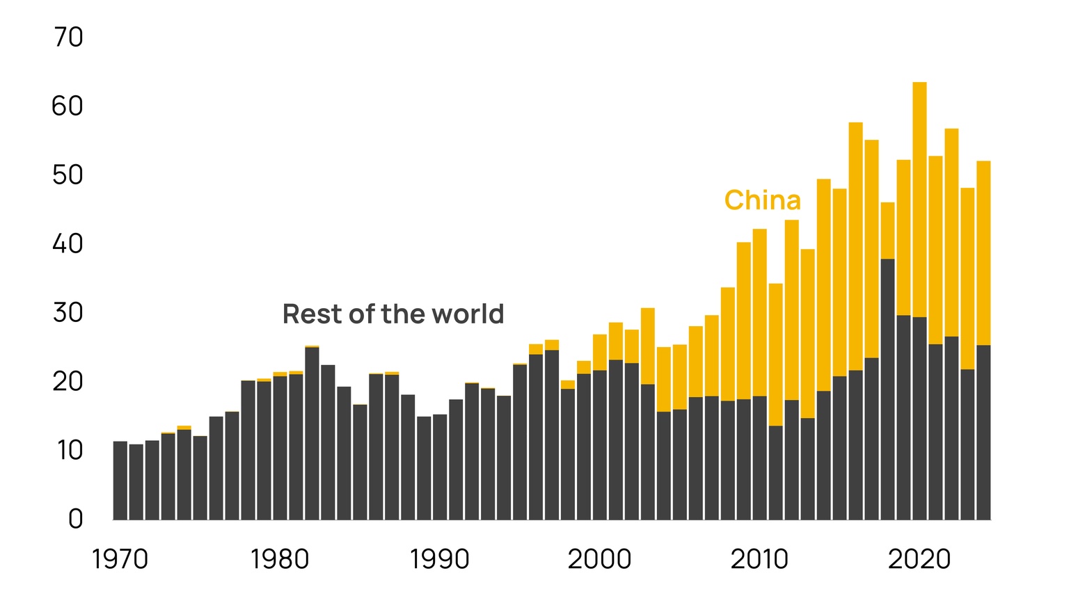 Graph showing American annual soybeans export volumes by destination, million metric tons