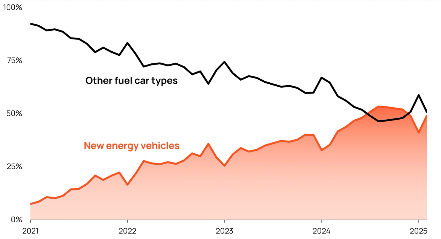 Chart showing that half of the cars sold in China are now electric