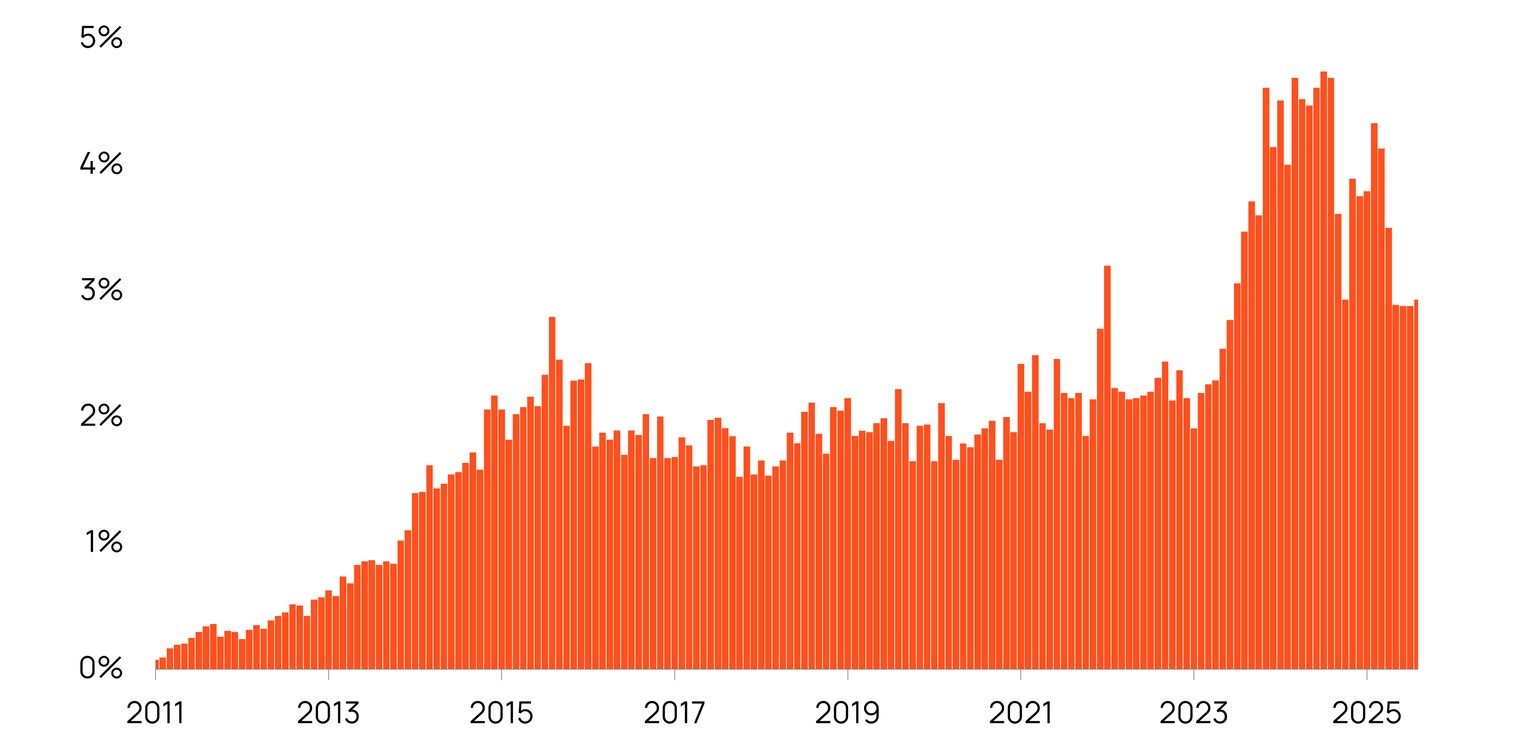 Chart showing how global payments are increasingly being settled in renminbi (RMB), Chinese currency