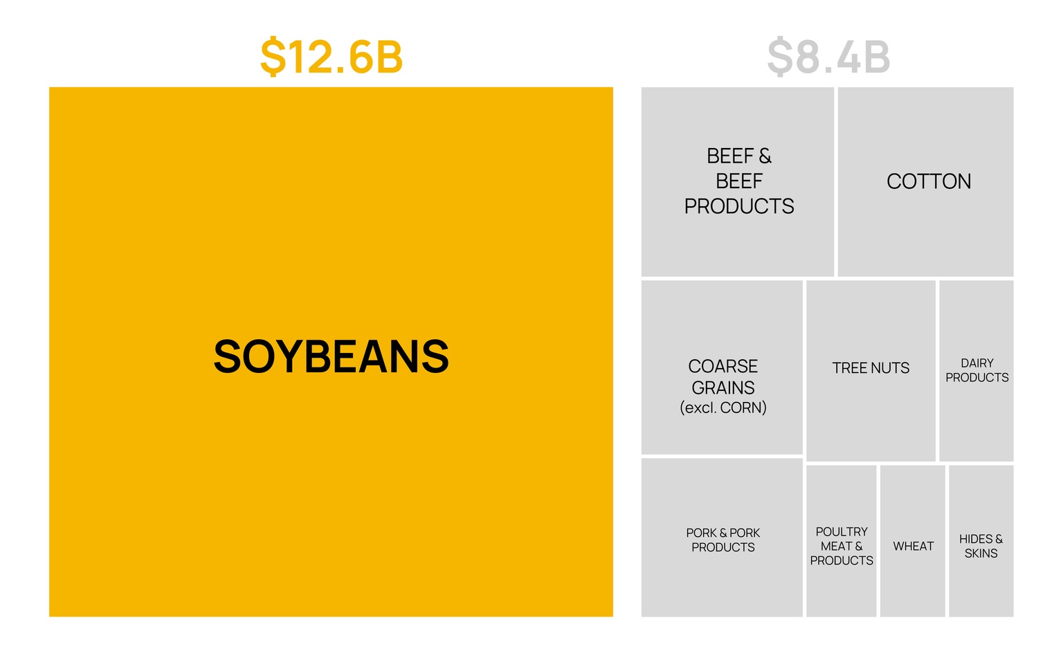 Graphic showing Top 10 agricultural exports to China, 2024