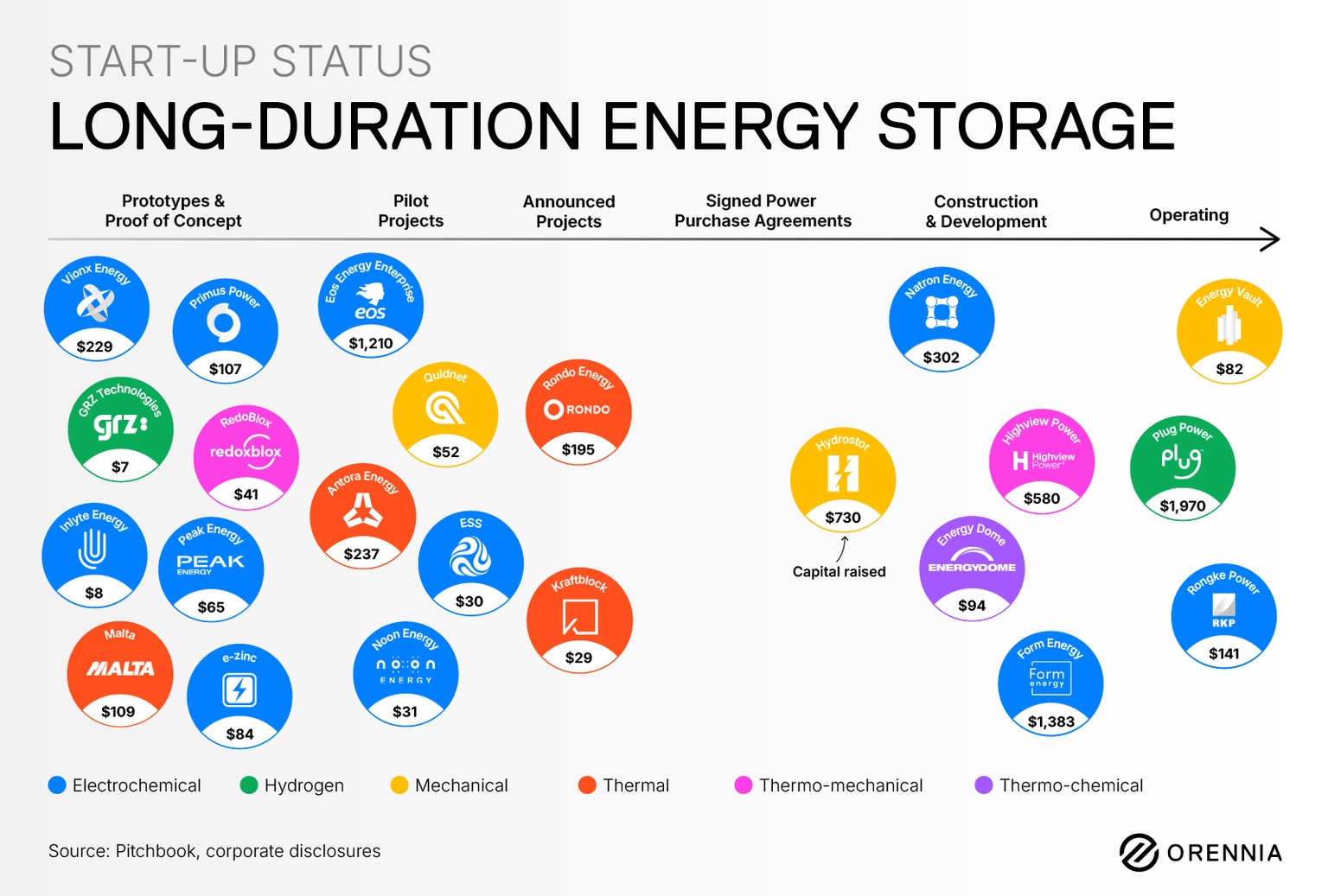 Infographic showing start-up companies in the lond-duration energy storage space
