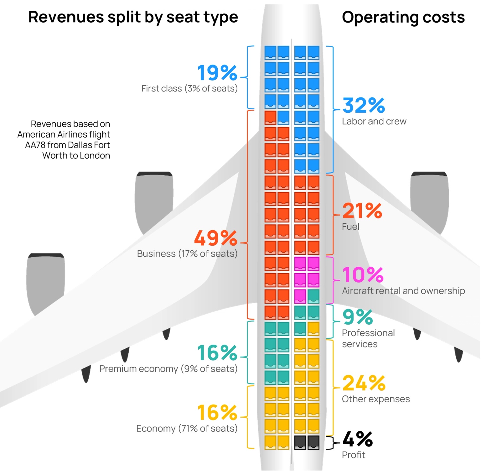 graphic of Revenue and Cost Breakdown of an International Flight