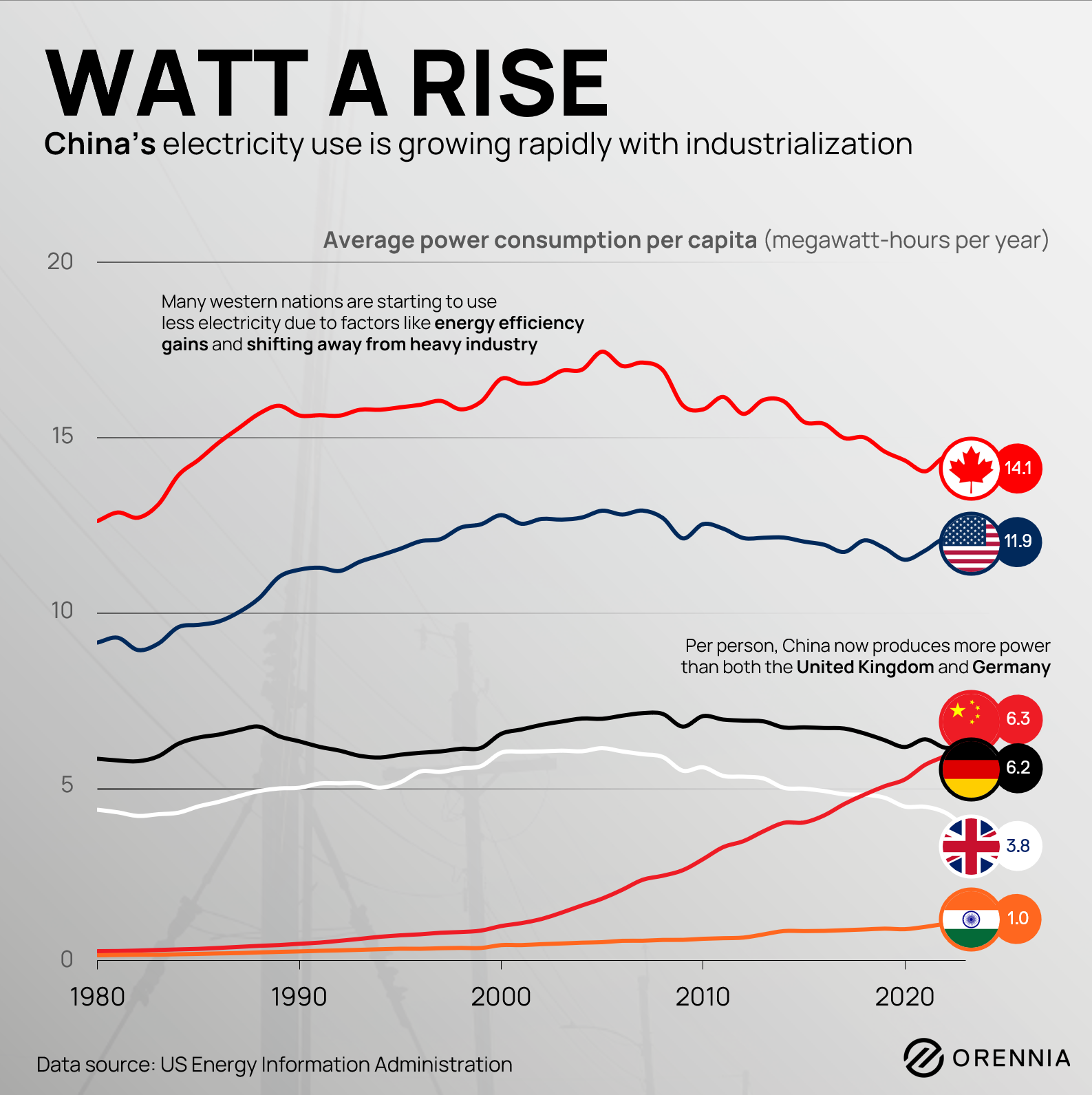 Chart showing average power consumption per capita across various countries including China, Canada, USA